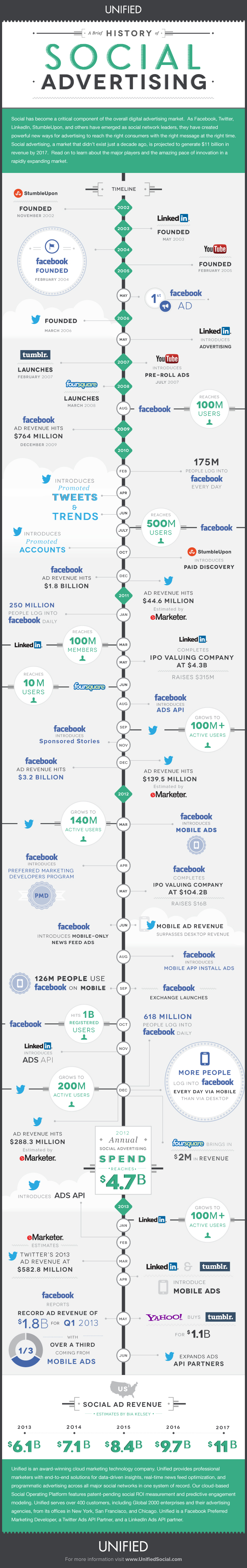 Getting Started With Social Advertising - Infographic