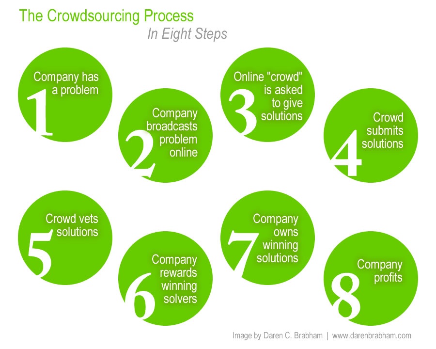 5 Ways to Use Engagement to Boost Online Sales - The Crowdsourcing Process