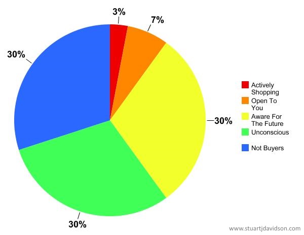 The Customer Landscape - Education Based Marketing Philosophy