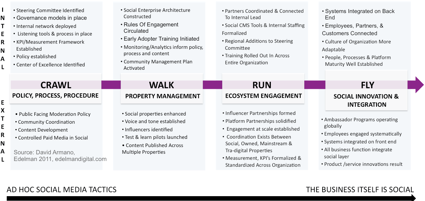 Understanding How To Leverage Social Media For Business